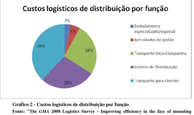 Gráfico 2 - Custos logísticos de distribuição por função 
