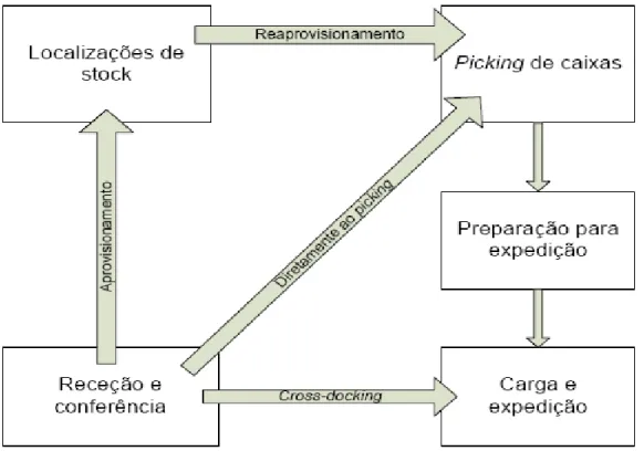Ilustração 2 - Funções e fluxos típicos de um armazém  