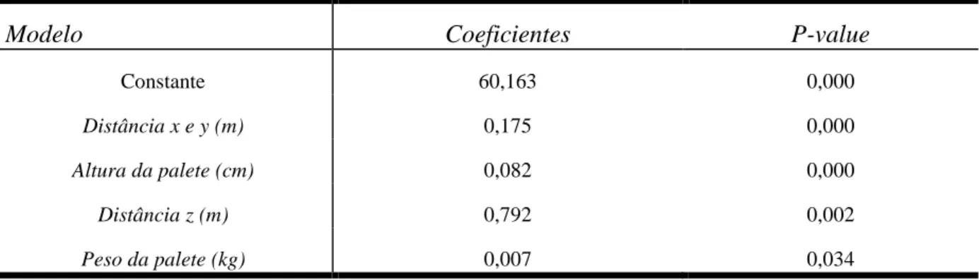 Tabela 1 – Aprovisionamento: Coeficientes e valores de prova dos regressores selecionados 