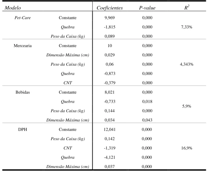 Tabela 2 – Picking:  Coeficientes, valores de prova e R 2  dos regressores selecionados