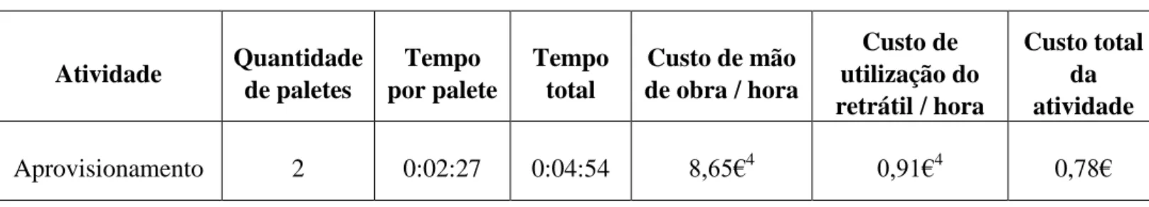Tabela 3 - Exemplo de imputação de custos a um objeto de custo - neste caso duas paletes  da referência 2111271  Atividade  Quantidade  de paletes  Tempo  por palete  Tempo total  Custo de mão  de obra / hora  Custo de  utilização do  retrátil / hora  Cust