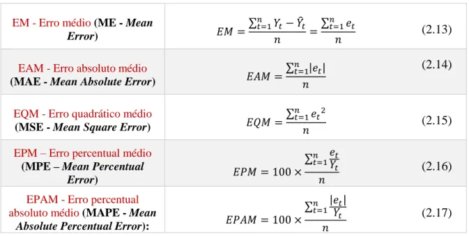 Tabela 2 - Principais Medidas de Avaliação de Desempenho de Modelos de Previsão 