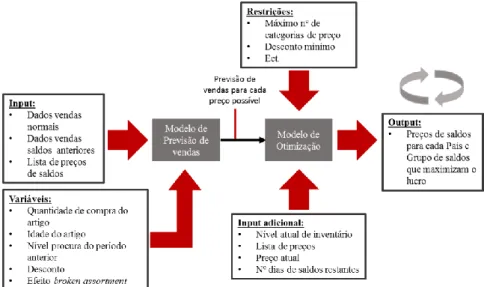 Figura 9 - Modelo de Previsão e Otimização do período de Saldos Desenvolvido na Zara  Adaptado de Carboni Borrasé (2009) 