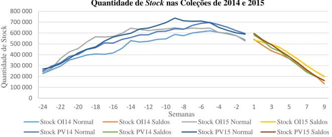 Figura 17 - Quantidade de Stock por Semana nas Coleções de 2014 e 2015 