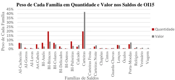 Figura 21 - Peso das Vendas em Valor e Quantidade por Família de Saldos na Coleção de OI15 