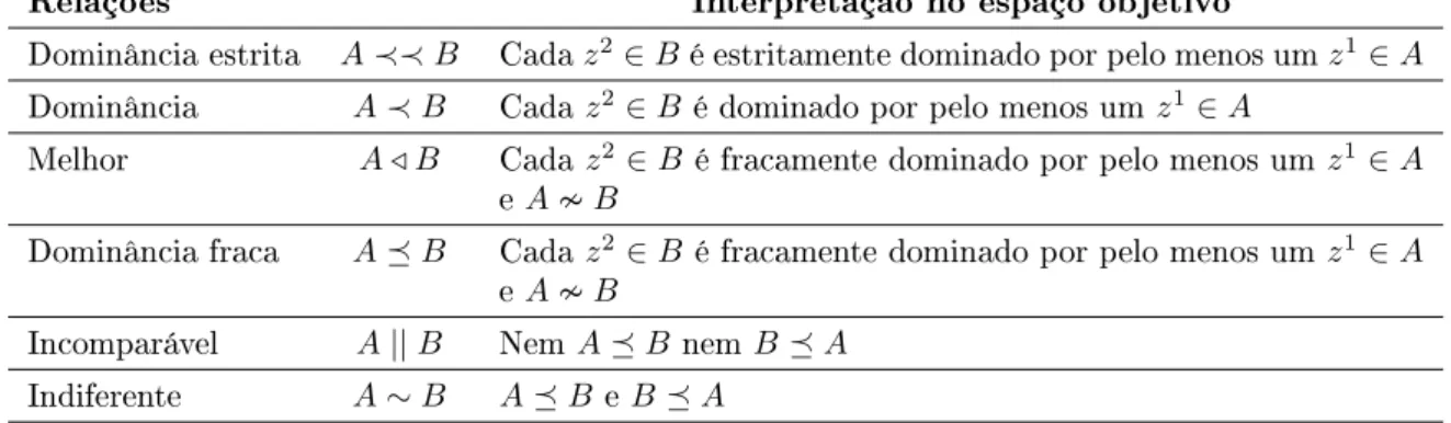 Tabela 2: Relações de dominância entre conjuntos de soluções em um problema multiob- multiob-jetivo ( KNOWLES; THIELE; ZITZLER , 2006).