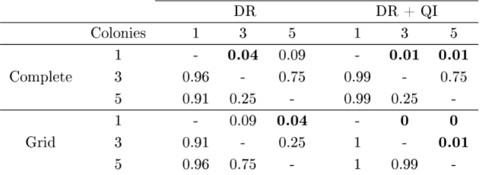 Tabela 12: p-valores da comparação de proporções para a versão GRan.