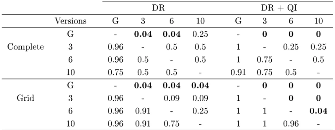 Tabela 14: p-valores para a comparação de proporções da GRan contra a FUn.