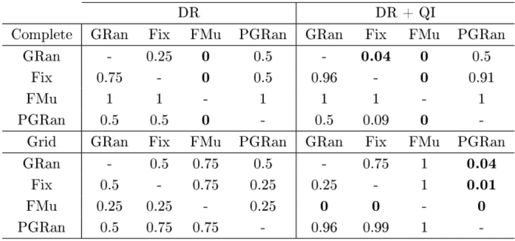 Tabela 22: Comparação de proporções entre as versões GRAn, Fix, FMu e PGRan (m = 3).
