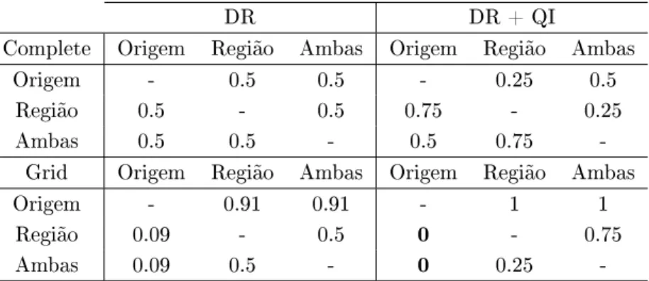 Tabela 27: p-valores para o teste de comparação de proporções da versão OMix com as diferentes estratégias de atualização de feromônio.