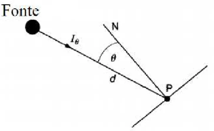 Figura 3 - Relação entre a fonte de iluminância e o ponto de iluminação 