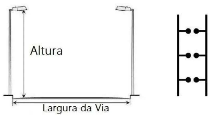 Figura 5 - Distribuição de postes bilateral oposta 