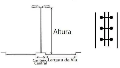 Figura 7 - Distribuição de postes central 