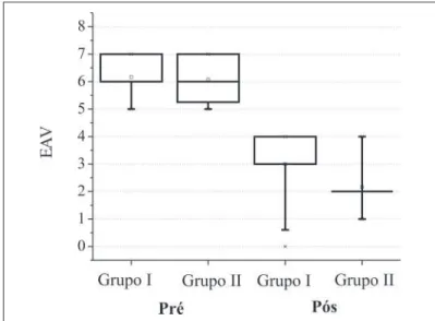 Figura 1 – Comparação da intensidade da dor entre os grupos I (n = 12) e