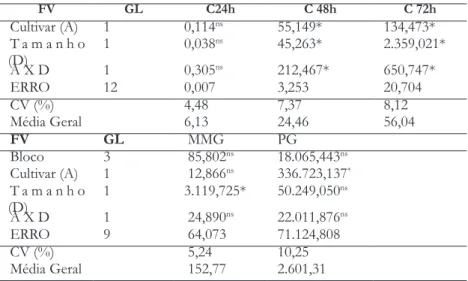 Tabela 1 – Quadrados médios para o comprimento de radícula 24 horas (C24h) (mm), 48 horas  (C48h) (mm), 72 horas (C72h) (mm), massa de mil grãos (MMG) (g) e produtividade de grãos (PG) 