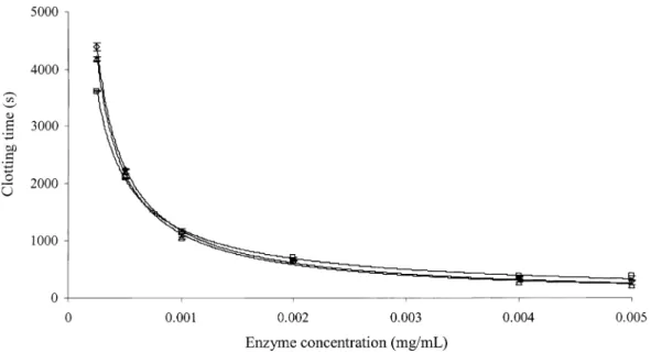 Fig. 1. Variation of clotting time with initial enzyme concentration, for cardosin A (}), cardosin B ( M ), and a mixture of both enzymes at the ratio 2:1 (  ); experimental data (}, M ,  ), with error bar indicating Standard Deviation and mathematical ﬁt 