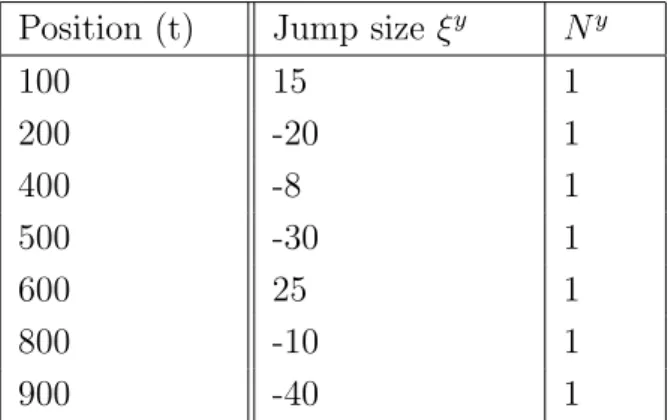 Table 3.1: Manually imputed jumps