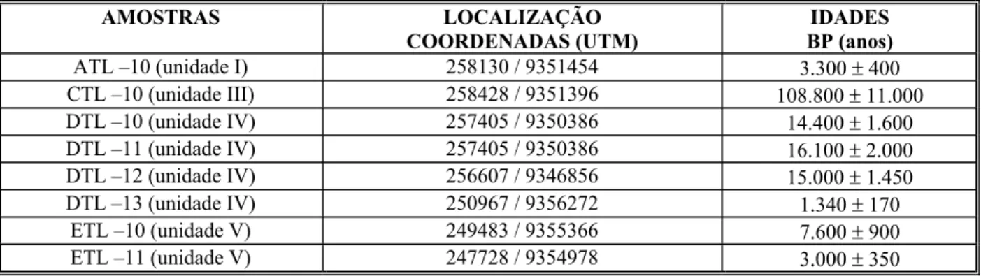 Tabela 1.1: Idades obtidas para unidades eólicas individualizadas na região de Natal. Fonte: Silva (2002)