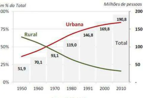 Gráfico 1  – Evolução da população urbana e rural no Brasil 