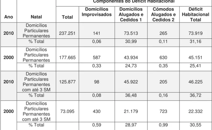 Tabela 4  – Déficit Habitacional em Natal – 2000 e 2010 