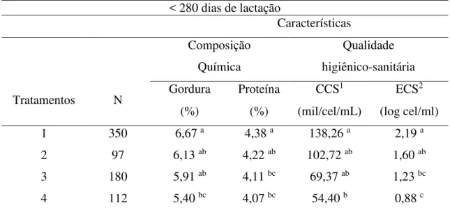 Tabela  02  –  Comparativo   das  médias  das  lactações,  em  cada  tratamento,  para  a  composição e da qualidade higiênico-sanitária do leite de búfalas