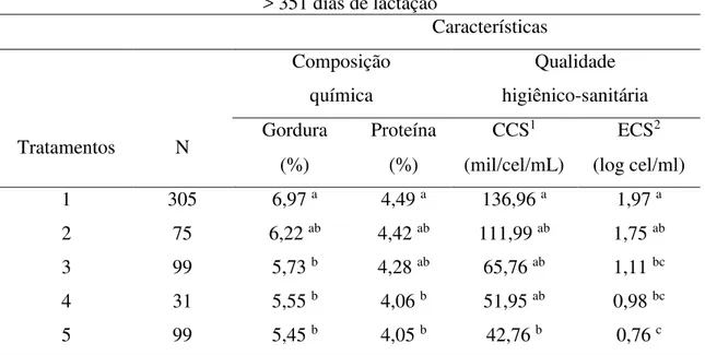Tabela  03  –  Média  da  contagem  de  células  somáticas  (CCS),  escore  de  células  somáticas (ECS), gordura e proteína em relação a estação do ano