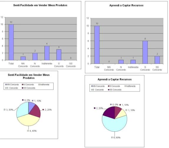 Gráfico  6  –  Gráfico  das  respostas  sobre  a  facilidade  em  vender  os  produtos  e  a  aprendizagem de captação de recurso  – São José dos Campos 
