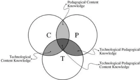Figura 3.1: Modelo TPACK (Mishra &amp; Koehler 2006) 
