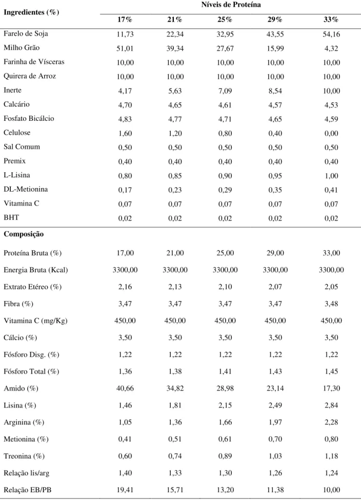 Tabela 3. Fórmula e composição proximal das dietas experimentais. 