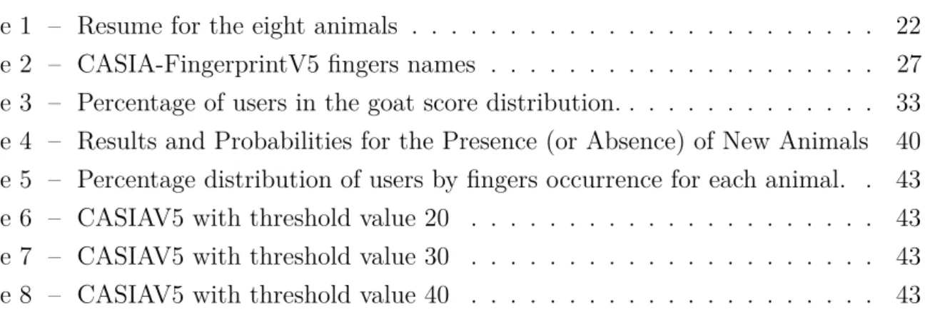 Table 1 – Resume for the eight animals . . . . . . . . . . . . . . . . . . . . . . . 