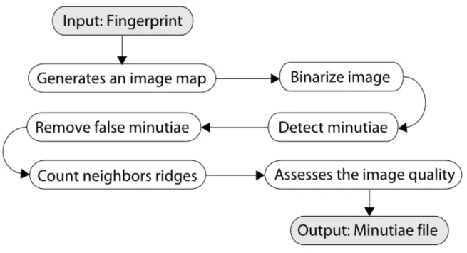 Figure 3 – NBIS’s MINDTCT module system architecture