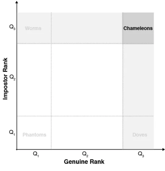 Figure 7 – The distribution region where we find possible chameleons.