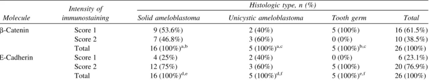 Table I. Immunoexpression of ␤-catenin and E-cadherin in solid and unicystic ameloblastomas and tooth germs