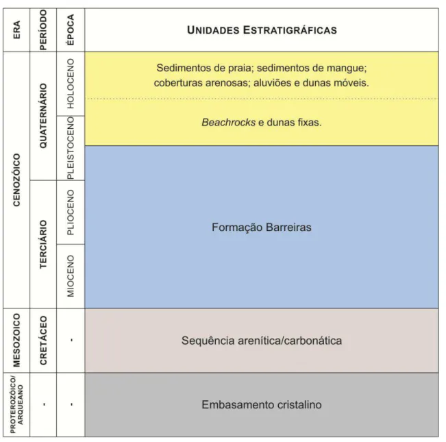 Figura 6: Unidades estratigráficas para a área da bacia do Rio Catu-RN (adaptado de Lucena, 2005)