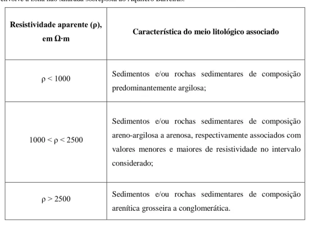 Tabela 2: Associação dos intervalos de resistividade aparente com as características litológicas, para o contexto  que envolve a zona não saturada sobreposta ao Aquífero Barreiras