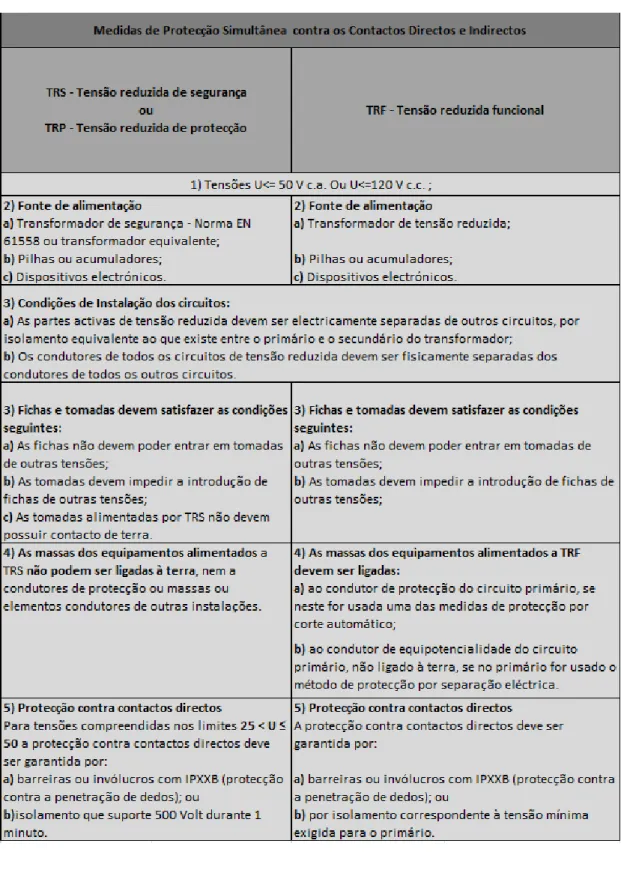 Tabela 2.1: Resumo das medidas de protec¸ c˜ ao contra contactos directos e indirectos [10]