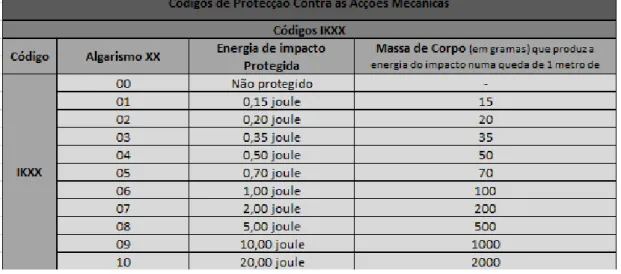 Tabela 2.4: C´ odigos de protec¸ c˜ ao contra as ac¸ c˜ oes mecˆ anicas [10]