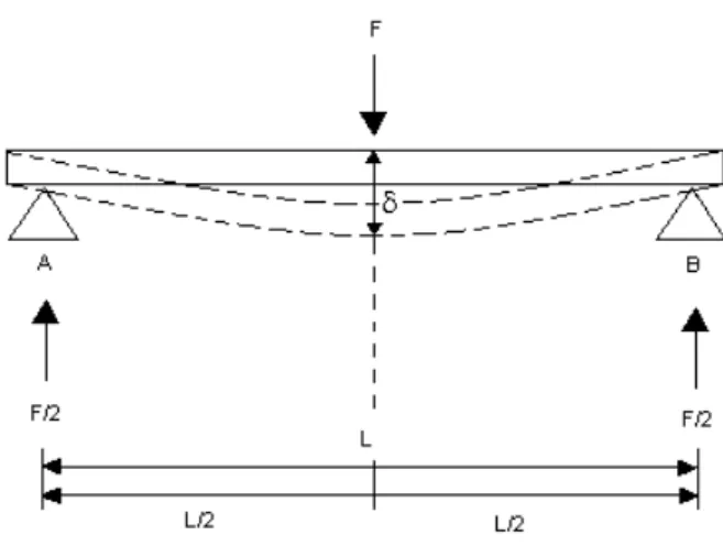 Figura 3.12: Esfor¸ co de Flex˜ ao: For¸ ca Aplicada no centro do Barramento