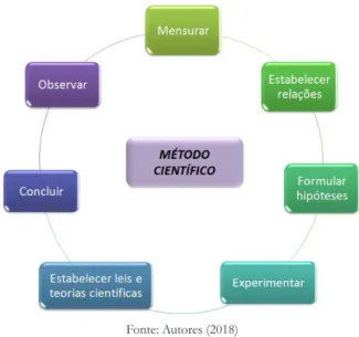 Figura 1 – Método científico e algumas de suas etapas
