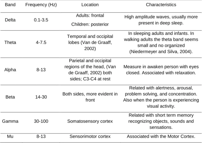 Table 1.3.2.1 – Frequency bands characteristics and respective locations. 