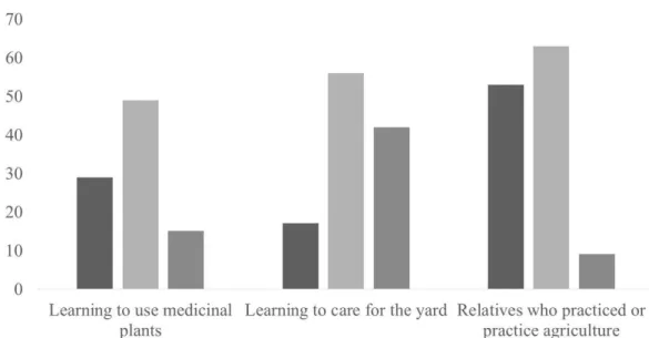 Figure  4   Percentage  of  answers  that  show  with  whom  the  interviewees  learned  about  growing  plants  and  using herbs