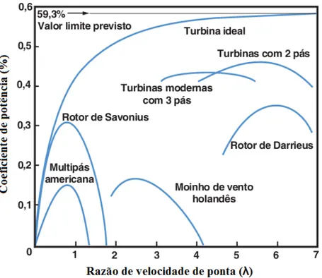 Figura 2. 7 – Gráfico da razão de velocidade de ponta x coeficiente de potência para diferentes tipos de turbinas 