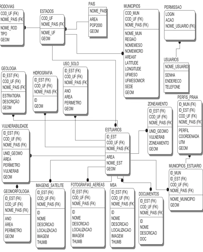 Figura 4.1. Diagrama do Modelo Lógico (referente aos dados do SWIGG que 