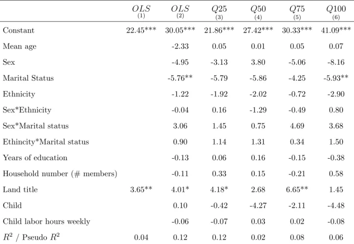 Table 8: Labor Intensive Quantile Regression (without income)