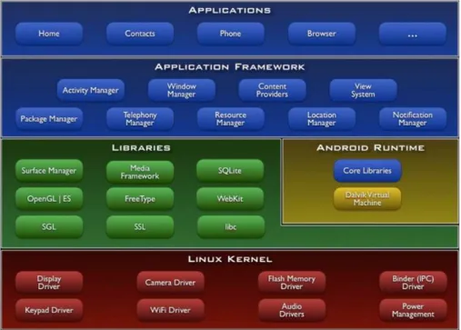 Figura 1: Arquitetura do Android ( ANDROID , 2014).