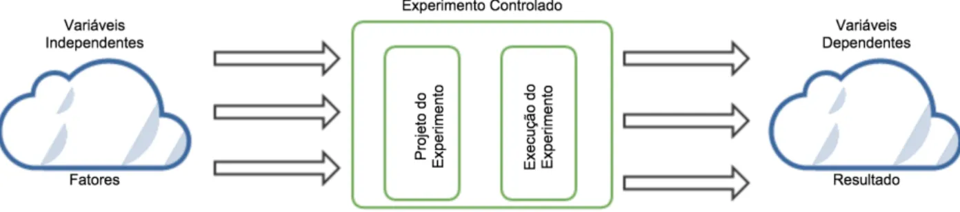 Figura 5: Ilustração de um Experimento.