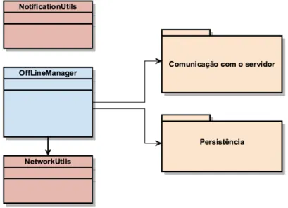 Figura 7: Relacionamento entre as Classes do Utils e os demais Módulos