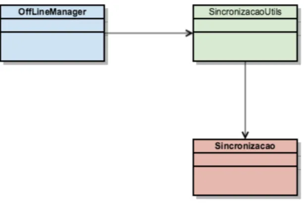 Figura 10: Classe responsável pelos dados a serem sincronizados