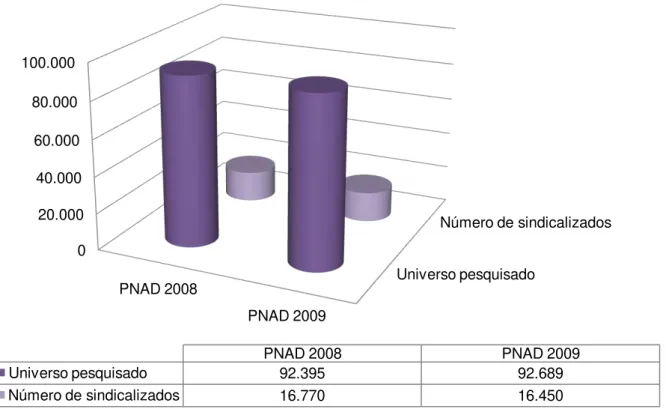 Gráfico 5 – Sindicalização no Brasil  Fonte: IBGE (2010, p. 137). Elaboração própria. 
