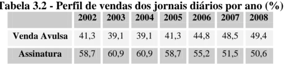 Tabela 3.2 - Perfil de vendas dos jornais diários por ano (%) 